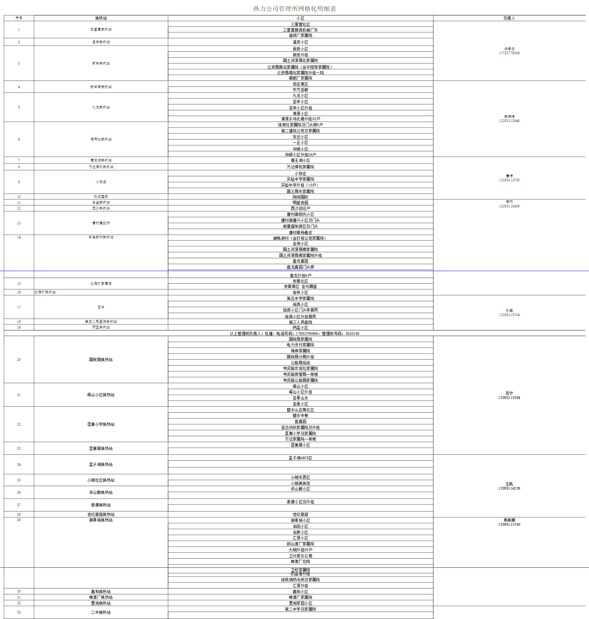 华电邹城热力有限公司网格化明细表_副1本.png