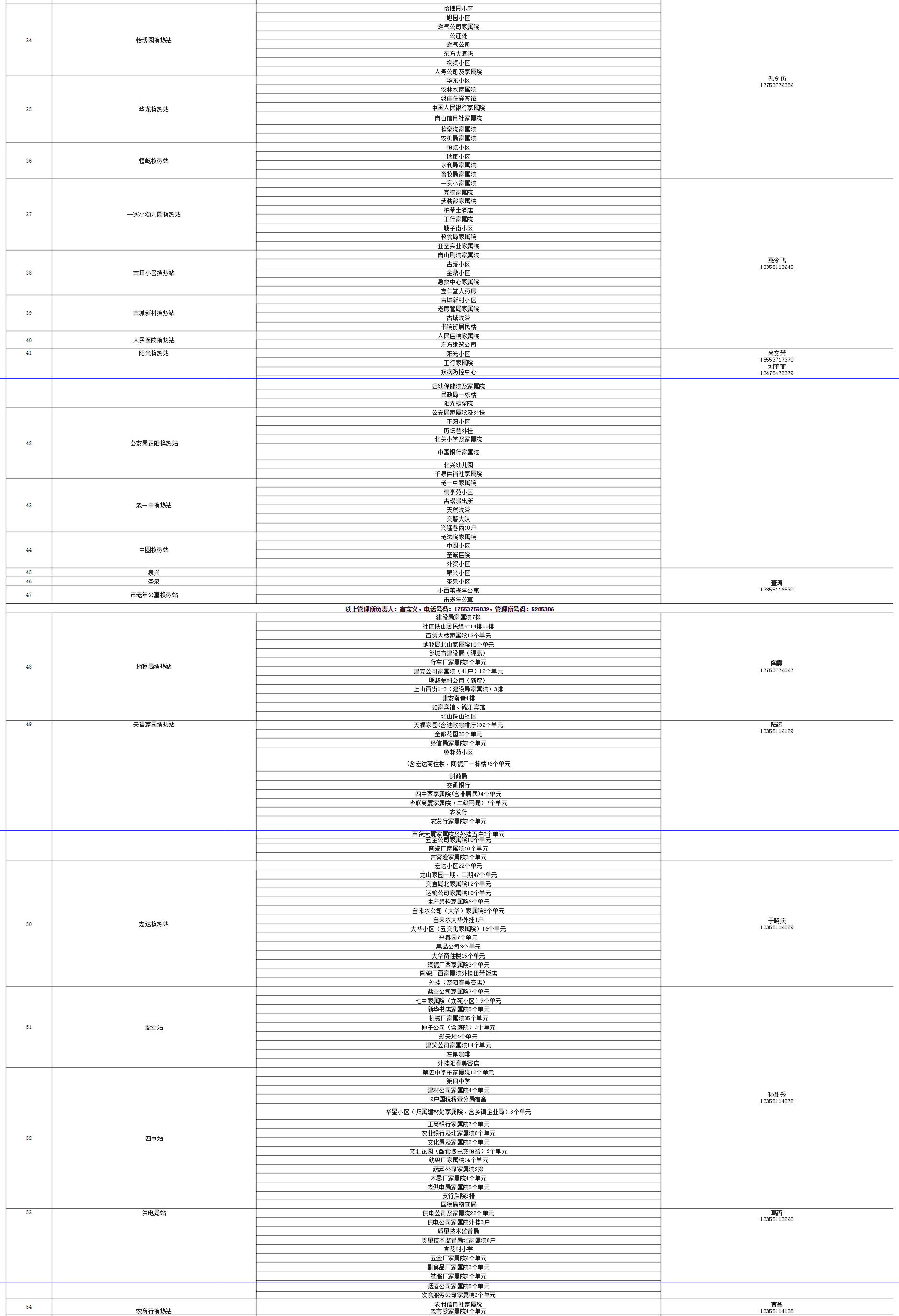 华电邹城热力有限公司网格化明细表_副本3.png
